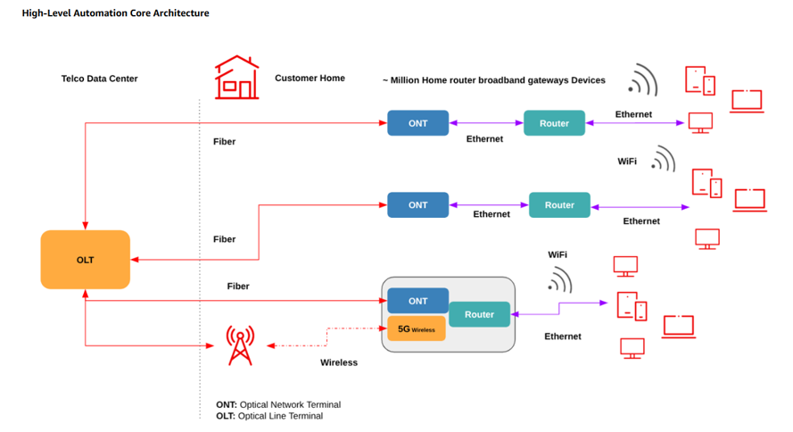 Telco Automation Architecture Diagram