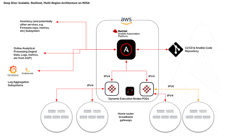 Auto-scaling Timeline Diagram