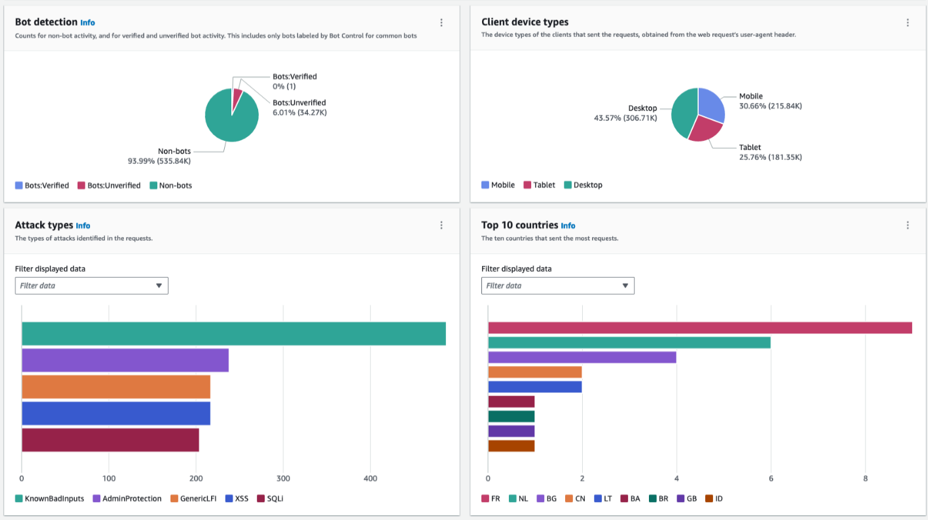 WAF Traffic Overview Dashboard