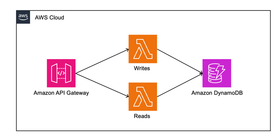 Single Responsibility vs Monolithic Lambda Comparison Diagram