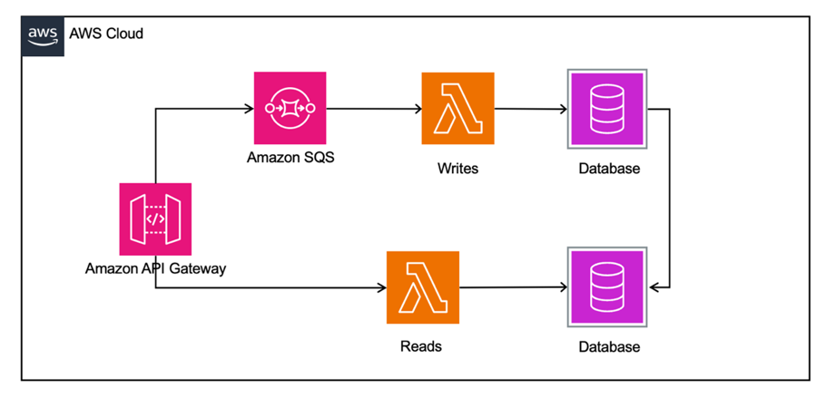 Read/Write Separation Diagram
